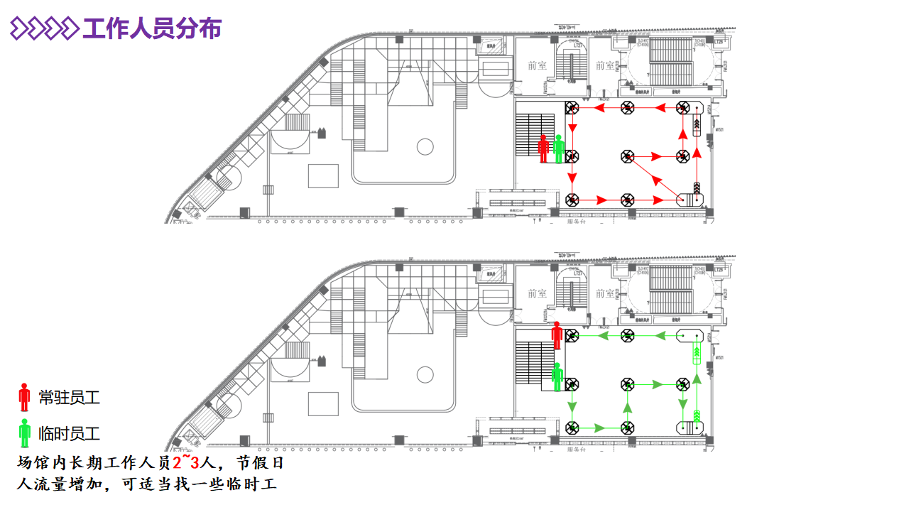 Staff distribution Staff distribution